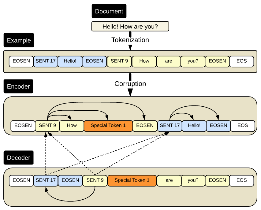 DEPTH pre-training pipeline: a document is tokenized and corrupted by shuffling sentences; the encoder processes the shuffled sequence and the decoder reconstructs the original order alongside masked spans.