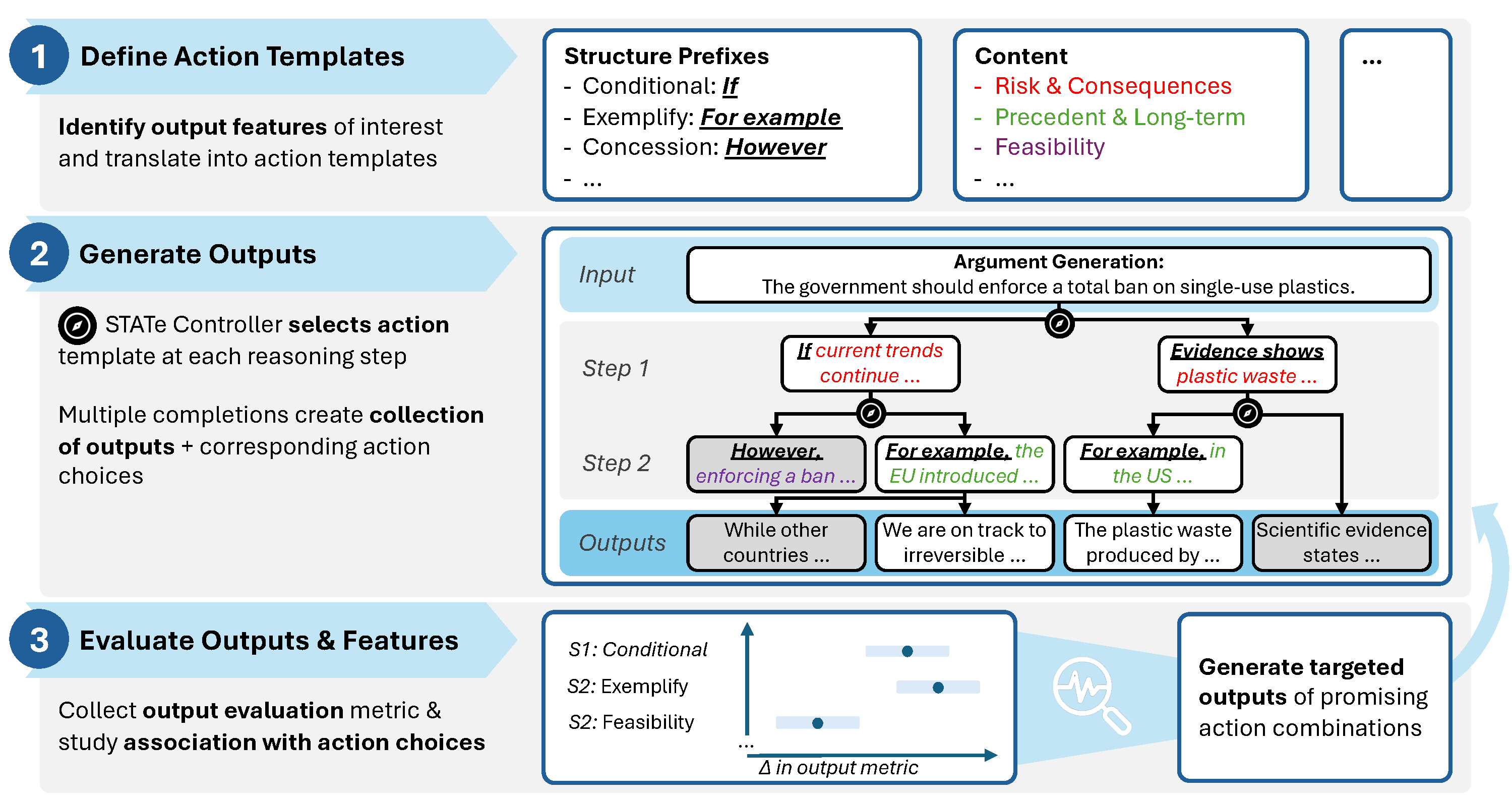 STATe-of-Thoughts overview: define action templates, generate outputs, evaluate and study associations